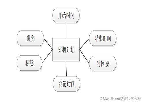 基于SSM框架的個人時間管理系統 設計與實現詳解，附源碼輕松搞定數據處理